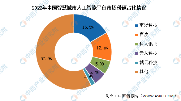 易倍体育网站：2024年中国智慧城市人工智能平台市场规模及竞争格局预测分析（图）(图2)