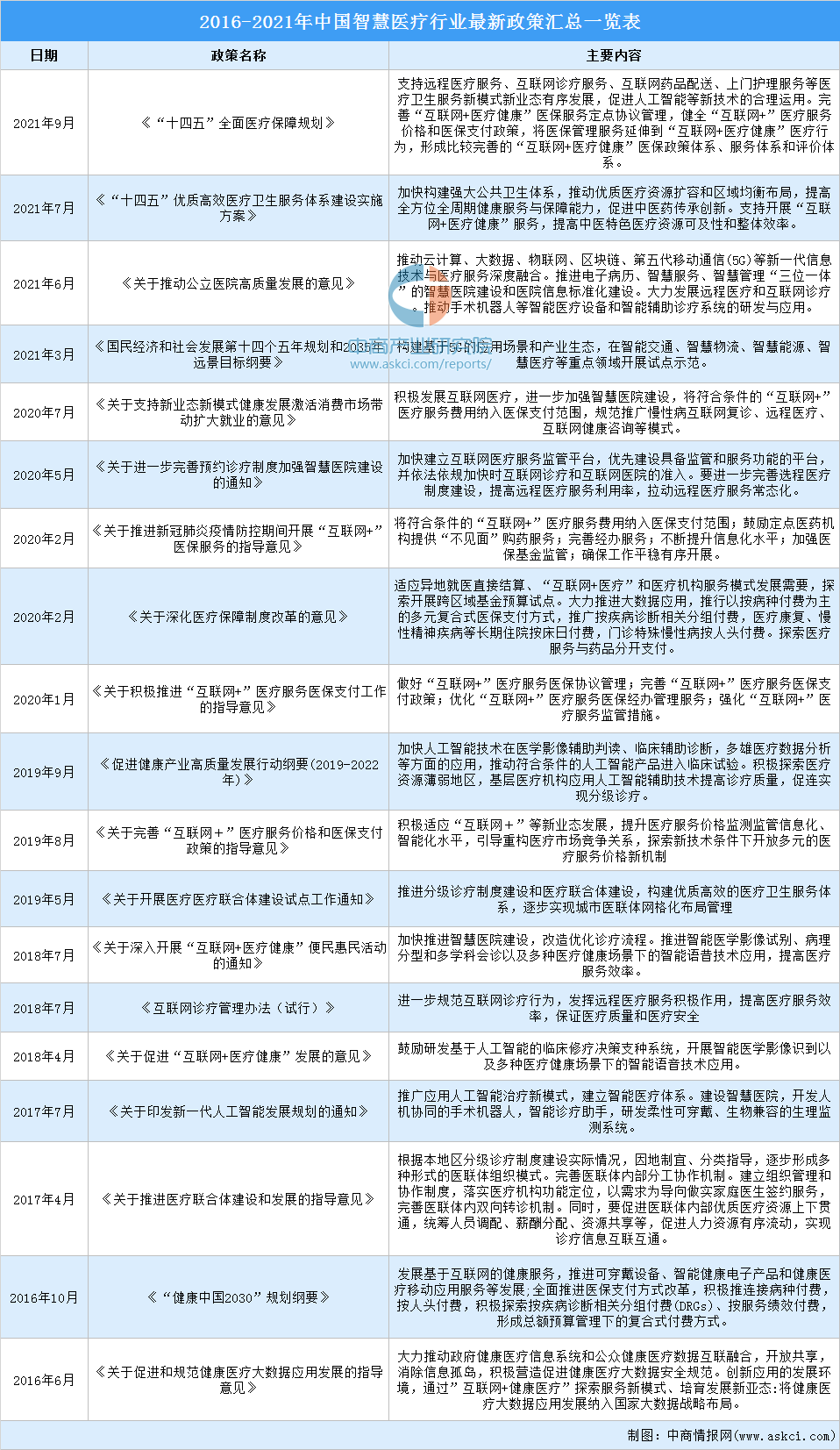 2021年中国智慧医疗行业最新政策汇总一览（图）(图1)