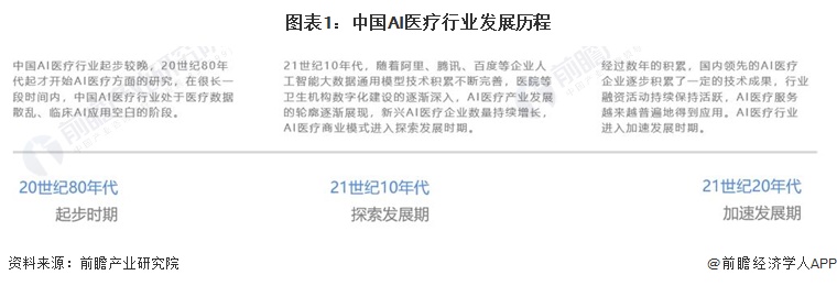 2024年中国AI医疗行业发展现状分析供给主体类型多样产业政策推动AI医疗加速发展【组图】(图1)