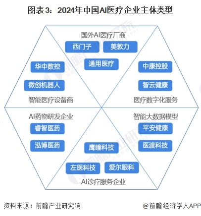 2024年中国AI医疗行业发展现状分析供给主体类型多样产业政策推动AI医疗加速发展【组图】(图3)