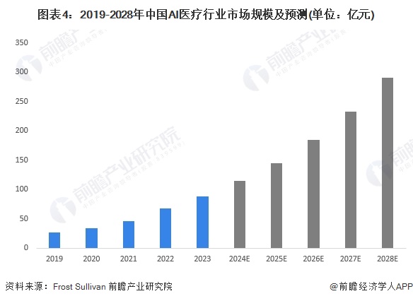 2024年中国AI医疗行业发展现状分析供给主体类型多样产业政策推动AI医疗加速发展【组图】(图4)