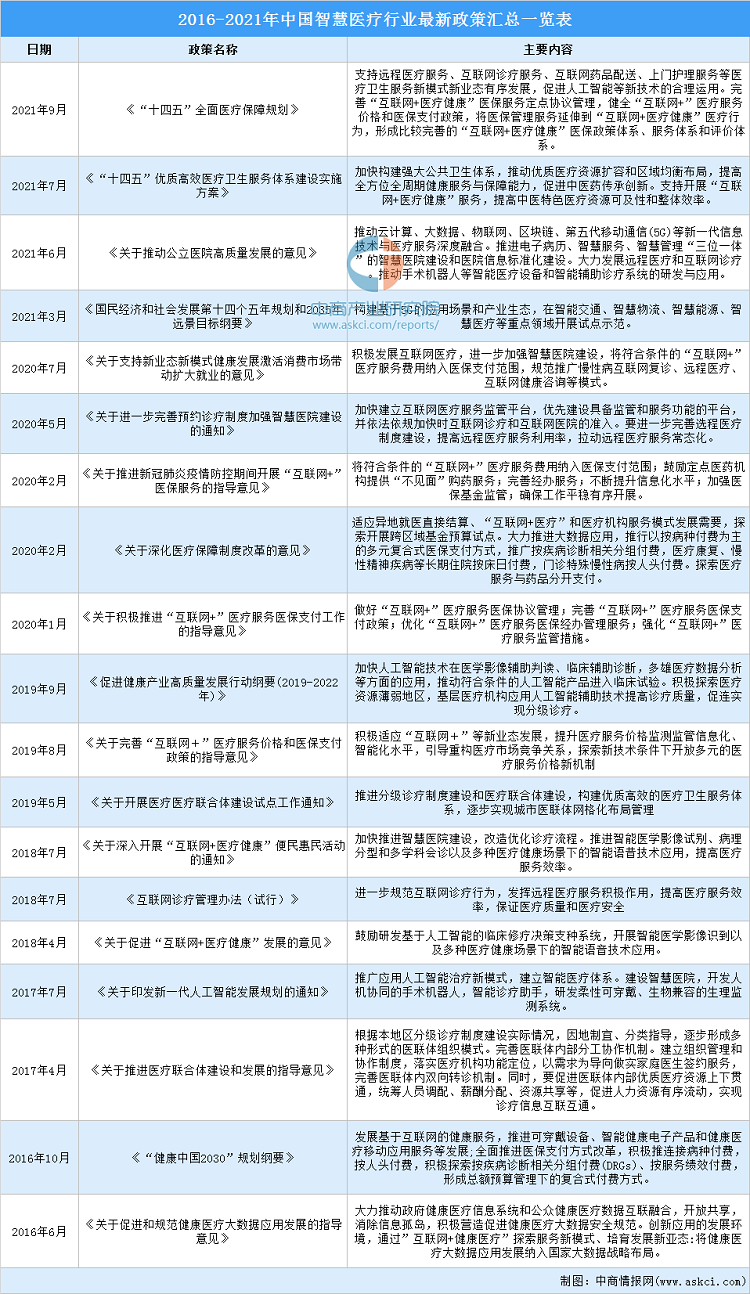 易倍体育网站：2021年中国智慧医疗行业最新政策汇总一览(图1)