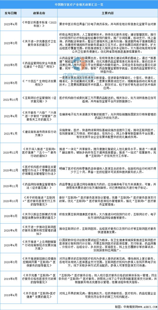 2023年中国数字医疗行业最新政策汇总一览(图1)