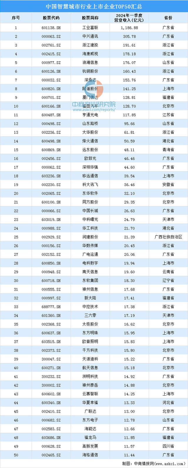 2024年中国智慧城市产业链图谱研究分析（附产业链全景图）(图4)