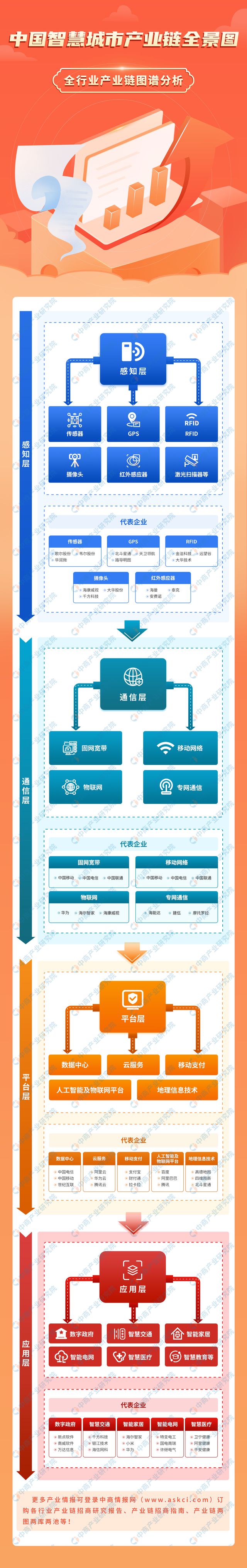 2024年中国智慧城市产业链图谱研究分析（附产业链全景图）(图1)