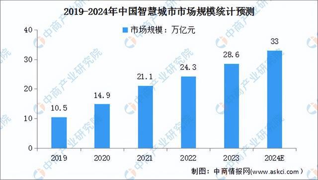 2024年中国智慧城市产业链图谱研究分析（附产业链全景图）(图2)