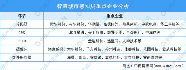 2024年中国智慧城市产业链图谱研究分析（附产业链全景图）(图7)
