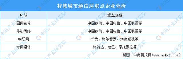 2024年中国智慧城市产业链图谱研究分析（附产业链全景图）(图12)