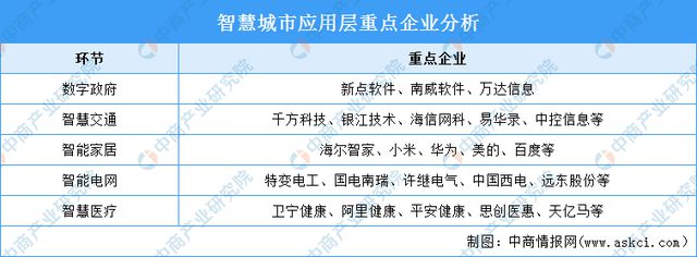 2024年中国智慧城市产业链图谱研究分析（附产业链全景图）(图24)