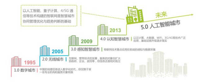 易倍体育网站：我国智慧城市行业现状：数个大型智慧城市群形成市场规模稳增(图1)