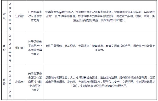 易倍体育网站：我国智慧城市行业现状：数个大型智慧城市群形成市场规模稳增(图4)