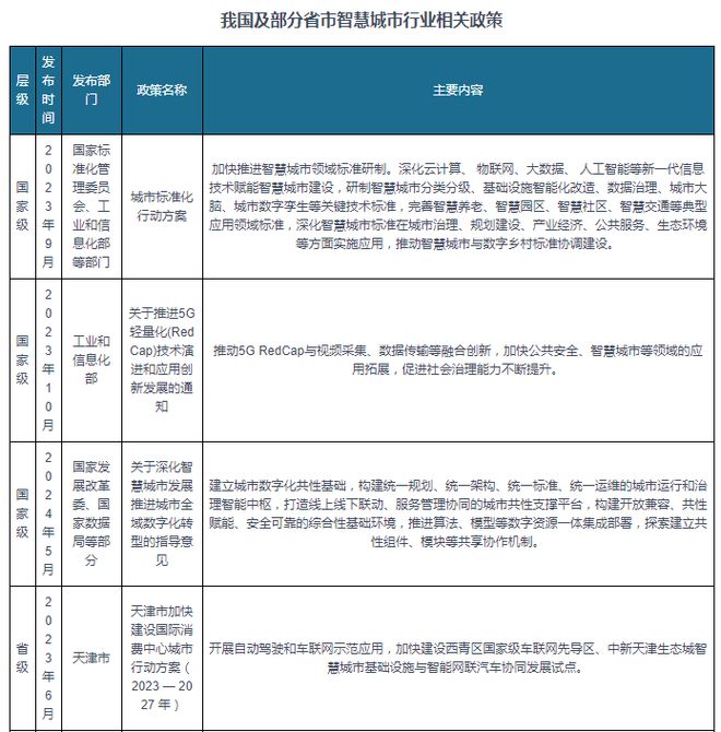 易倍体育网站：我国智慧城市行业现状：数个大型智慧城市群形成市场规模稳增(图3)