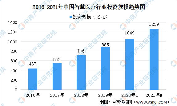 2021年中国智慧医疗产业链图谱及市场投资前景深度解读（附图表）(图3)