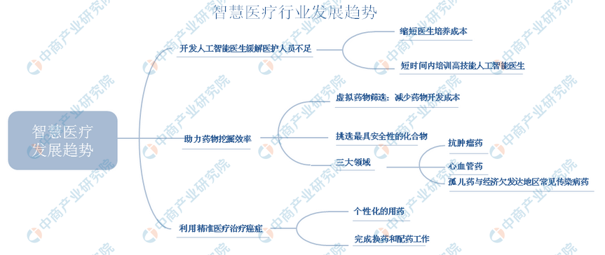 2021年中国智慧医疗产业链图谱及市场投资前景深度解读（附图表）(图4)