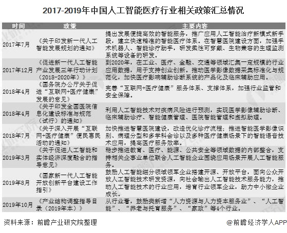 Emc易倍体育：2020年中国人工智能医疗行业发展现状分析处于成长期且资本热度高(图1)