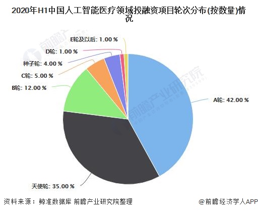 Emc易倍体育：2020年中国人工智能医疗行业发展现状分析处于成长期且资本热度高(图2)
