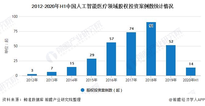 Emc易倍体育：2020年中国人工智能医疗行业发展现状分析处于成长期且资本热度高(图3)