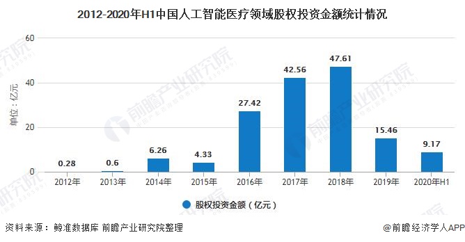 Emc易倍体育：2020年中国人工智能医疗行业发展现状分析处于成长期且资本热度高(图4)