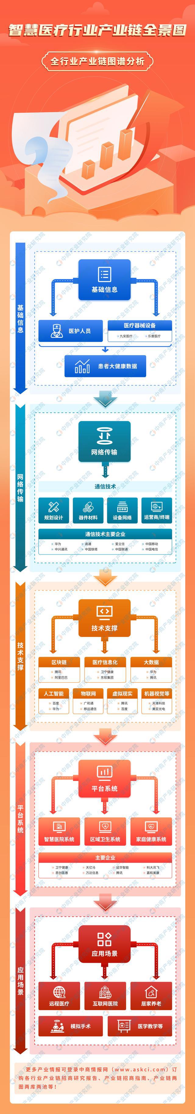 2023年中国智慧医疗行业产业链上中下游市场分析(图1)