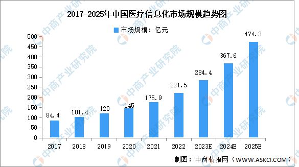 2023年中国智慧医疗行业产业链上中下游市场分析(图6)