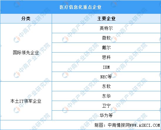 2023年中国智慧医疗行业产业链上中下游市场分析(图7)