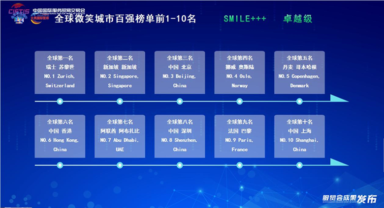 全球微笑城市百强成果在2024年服贸会上发布(图1)