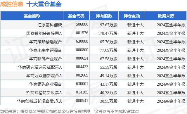 10月8日威胜信息涨1380%汇添富科创板基金重仓该股(图1)
