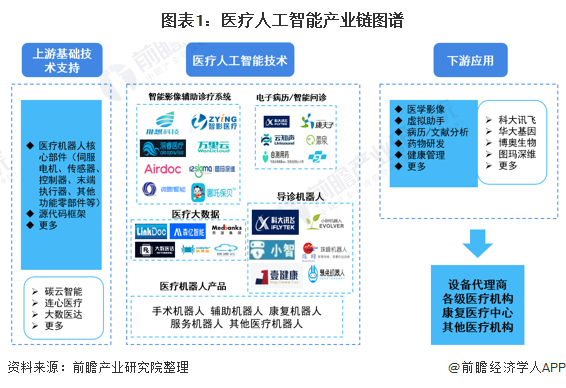 预见2021：《2021年中国医疗人工智能产业全景图谱》(附市场规模、重点领域趋势等)(图1)