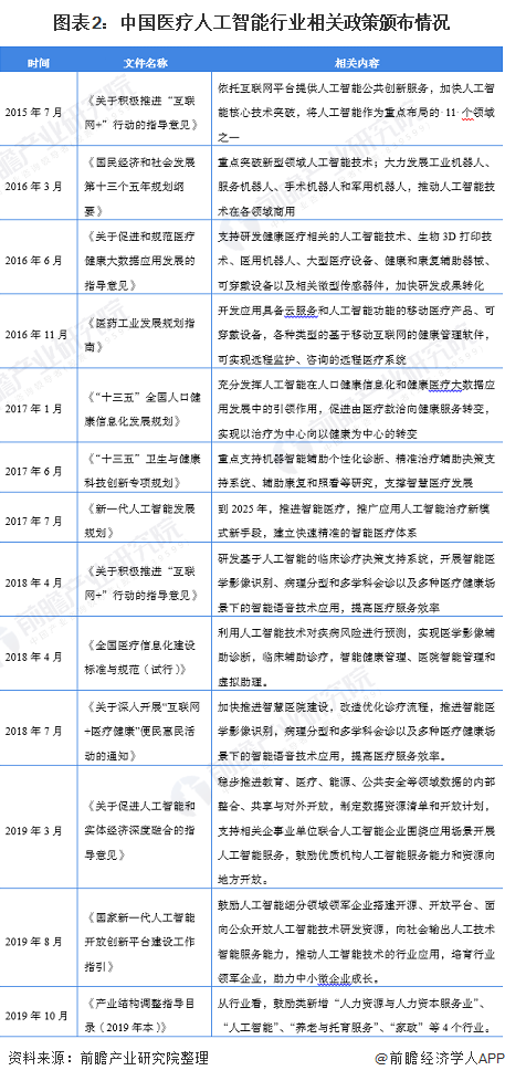 预见2021：《2021年中国医疗人工智能产业全景图谱》(附市场规模、重点领域趋势等)(图2)