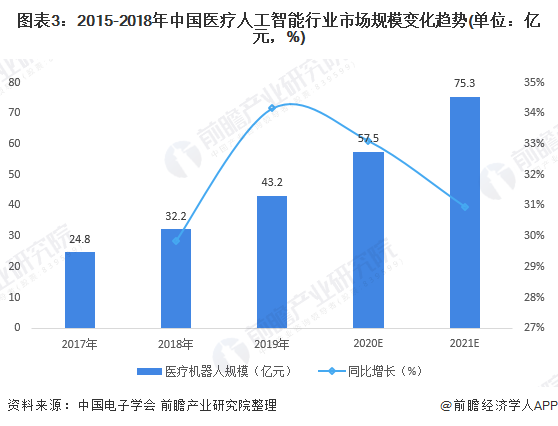 预见2021：《2021年中国医疗人工智能产业全景图谱》(附市场规模、重点领域趋势等)(图3)
