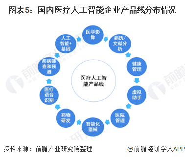 预见2021：《2021年中国医疗人工智能产业全景图谱》(附市场规模、重点领域趋势等)(图5)