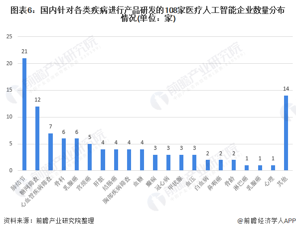 预见2021：《2021年中国医疗人工智能产业全景图谱》(附市场规模、重点领域趋势等)(图6)