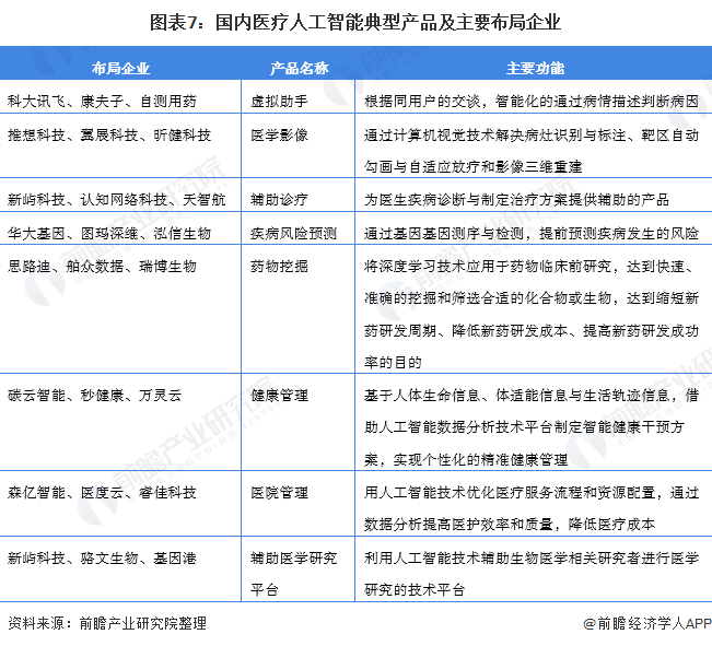 预见2021：《2021年中国医疗人工智能产业全景图谱》(附市场规模、重点领域趋势等)(图7)