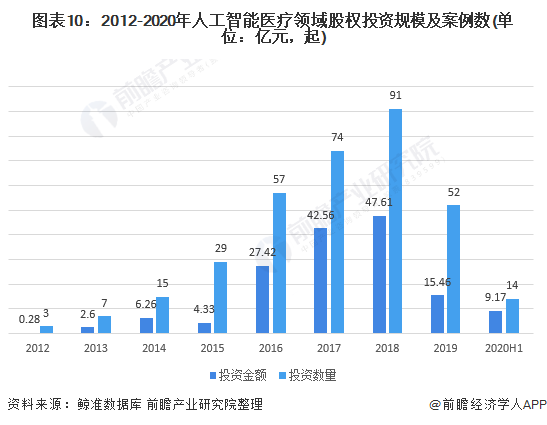预见2021：《2021年中国医疗人工智能产业全景图谱》(附市场规模、重点领域趋势等)(图10)