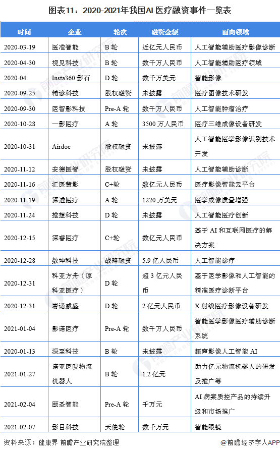 预见2021：《2021年中国医疗人工智能产业全景图谱》(附市场规模、重点领域趋势等)(图11)