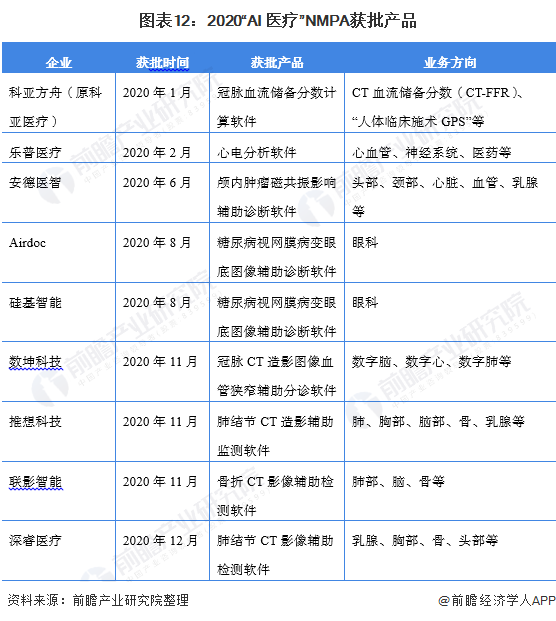 预见2021：《2021年中国医疗人工智能产业全景图谱》(附市场规模、重点领域趋势等)(图12)