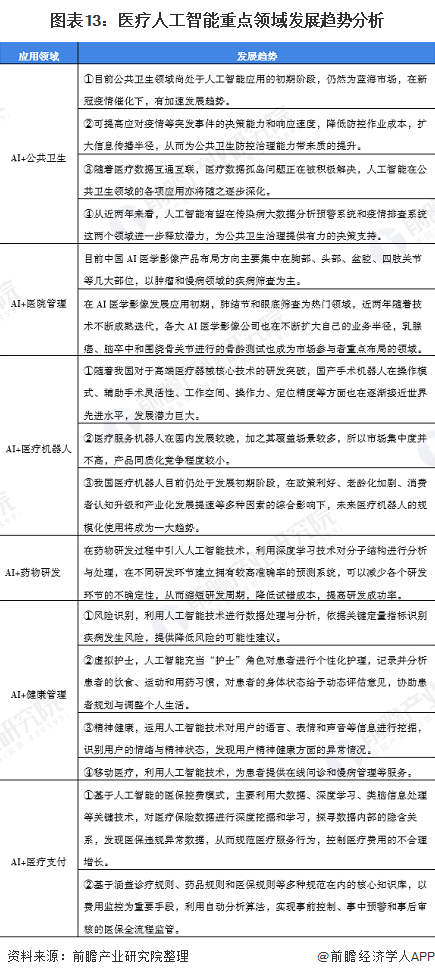 预见2021：《2021年中国医疗人工智能产业全景图谱》(附市场规模、重点领域趋势等)(图13)