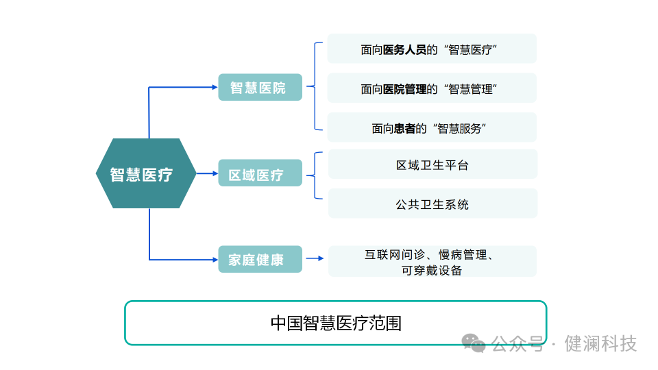 智慧医疗处于高速发展期你知道未来智慧医疗向哪些方向发展与建设吗？一文读懂新趋势！(图1)