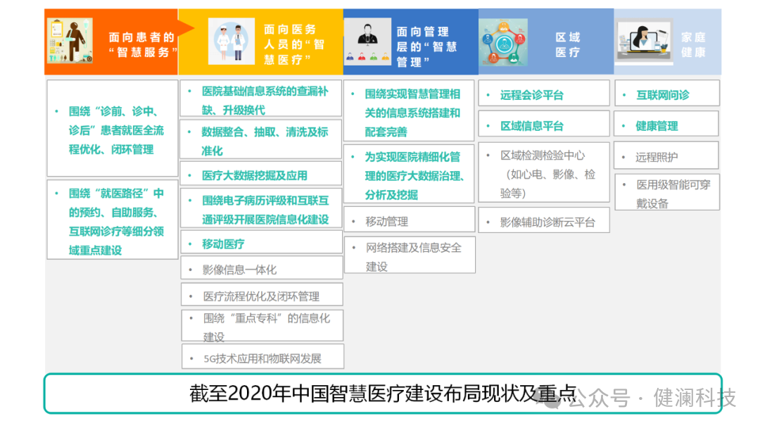 智慧医疗处于高速发展期你知道未来智慧医疗向哪些方向发展与建设吗？一文读懂新趋势！(图2)