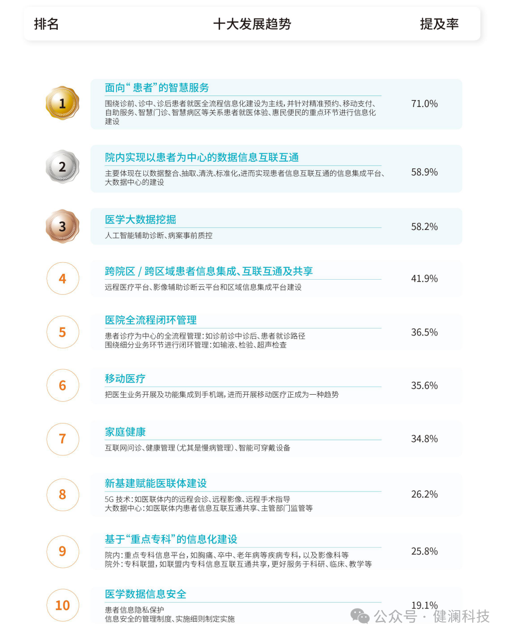 智慧医疗处于高速发展期你知道未来智慧医疗向哪些方向发展与建设吗？一文读懂新趋势！(图4)