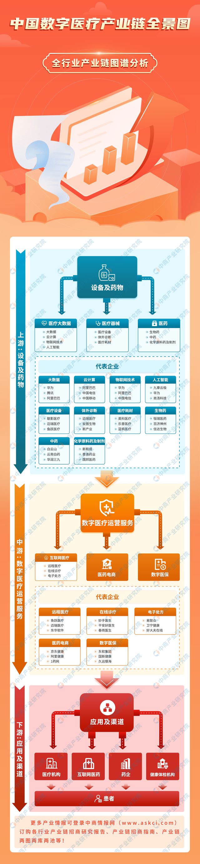 2024年中国数字医疗产业链图谱研究分析（附产业链全景图）(图1)