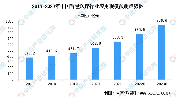 Emc易倍体育：2023年中国智慧医疗行业市场规模及行业发展前景预测分析（图）(图1)