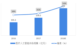 智能医疗行业市场分析(图8)