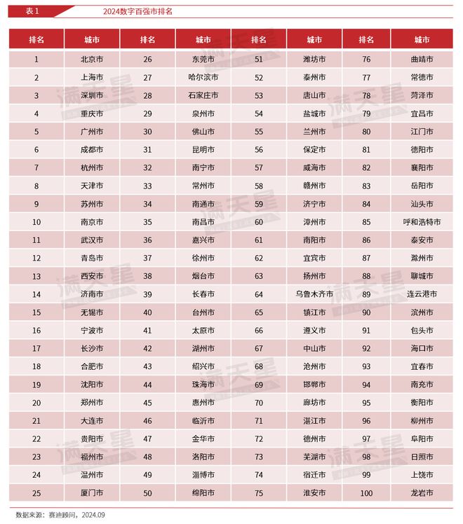 易倍体育网站：赛迪顾问发布2024数字百强市(图1)