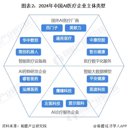 Emc易倍体育：2024年中国AI医疗行业供应水平分析AI医疗参与企业类型众多市场高度分散【组图】(图2)