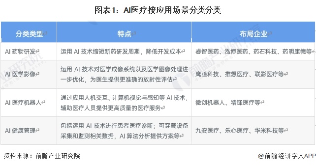 Emc易倍体育：2024年中国AI医疗行业供应水平分析AI医疗参与企业类型众多市场高度分散【组图】(图1)