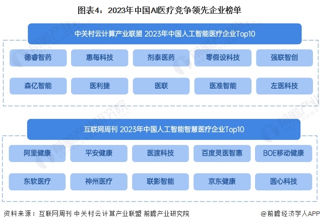 Emc易倍体育：2024年中国AI医疗行业供应水平分析AI医疗参与企业类型众多市场高度分散【组图】(图4)