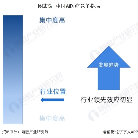 Emc易倍体育：2024年中国AI医疗行业供应水平分析AI医疗参与企业类型众多市场高度分散【组图】(图5)