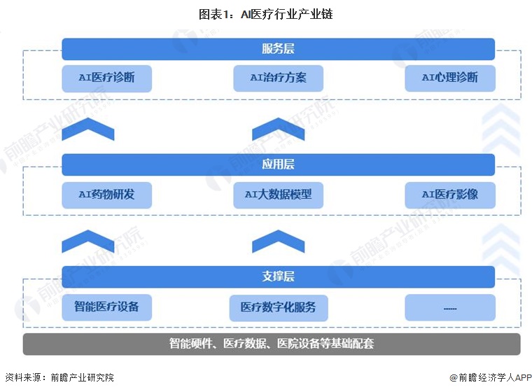 2024年中国AI医疗行业需求水平分析AI药物研发、医学影像和诊疗为主要应用场景【组图】(图1)