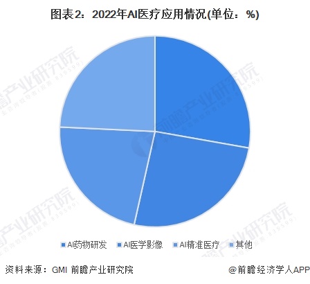 2024年中国AI医疗行业需求水平分析AI药物研发、医学影像和诊疗为主要应用场景【组图】(图2)